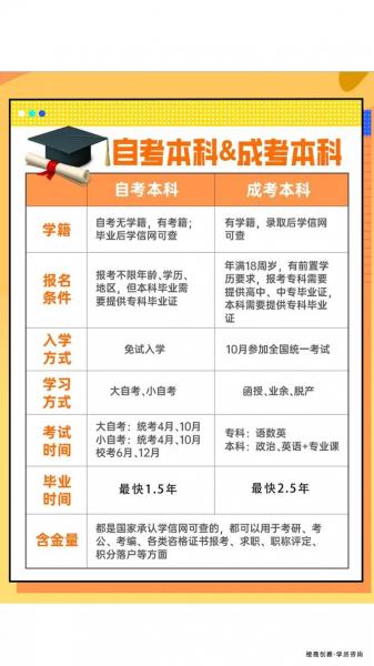 初中生报考自考如何选专业及院校