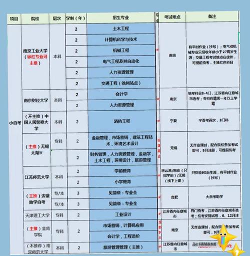 自考本科怎么选专业和学校