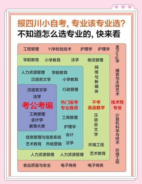 自考生如何选取院校及专业