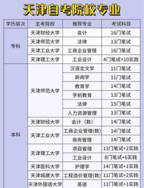 天津自考本科的学校有哪些