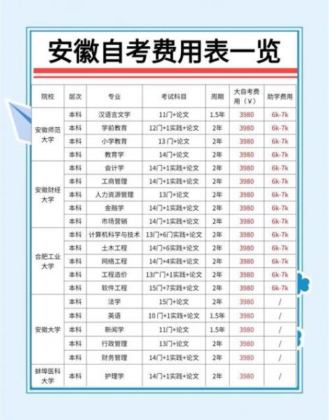 一般自考本科需要多少钱