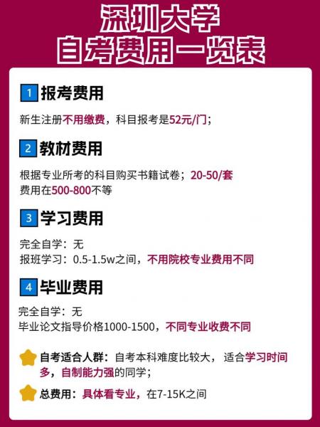 成人自考本科学费一般多少钱?