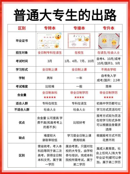 专衔本和专接本有什么区别