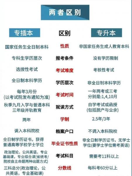 专衔本和专升本有什么区别