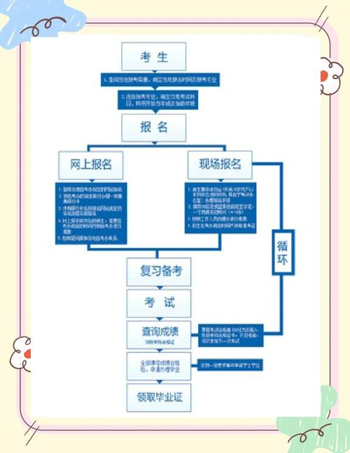 甘肃自学考试专业如何选取?