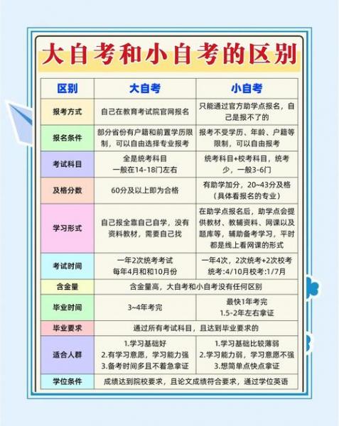 小自考都有什么专业