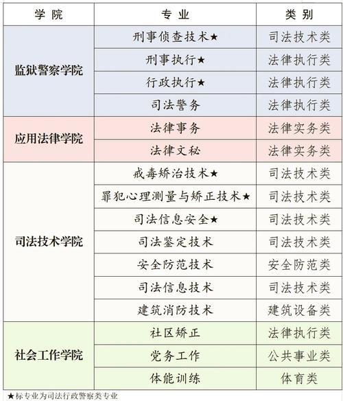 吉林司法警官职业学院可以专升本么?
