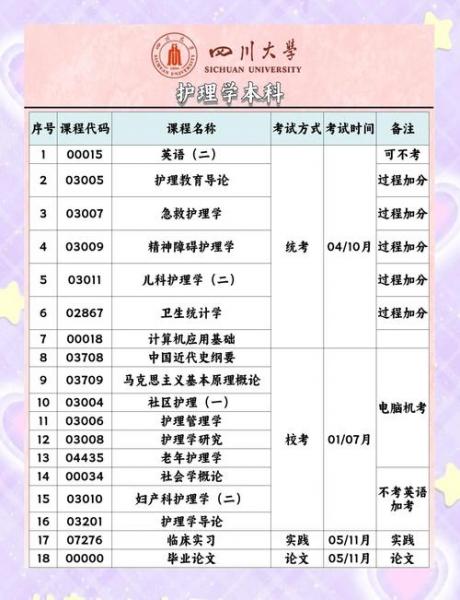 成都成大有哪些专业而且能自考本科得学校