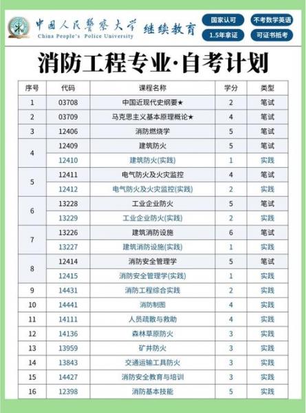 成人自考消防工程专业哪个学校好