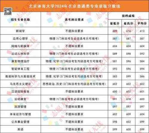 云南自考本科体育教育专业考什么
