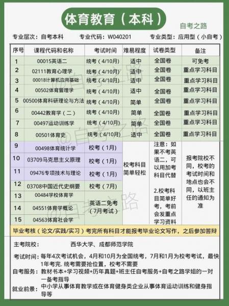 自考体育专业都考什么?心理学本科学校有那些呢?