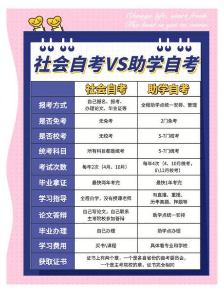 助学自考和社会自考哪个含金量高