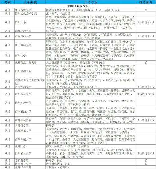 四川省自考电子商务大专专业的主考院校有哪些