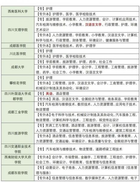 成都成人自考大专有哪些学校