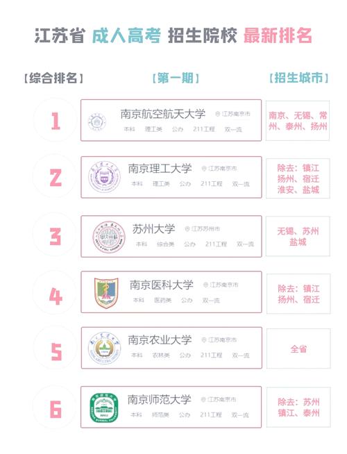 江苏成人大专能报什么学校