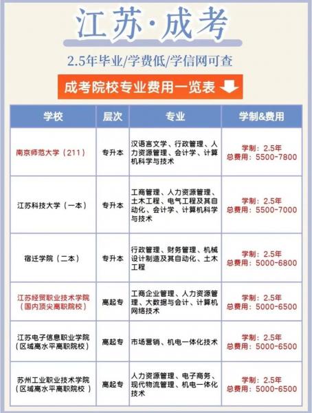 成人大专有哪些学校