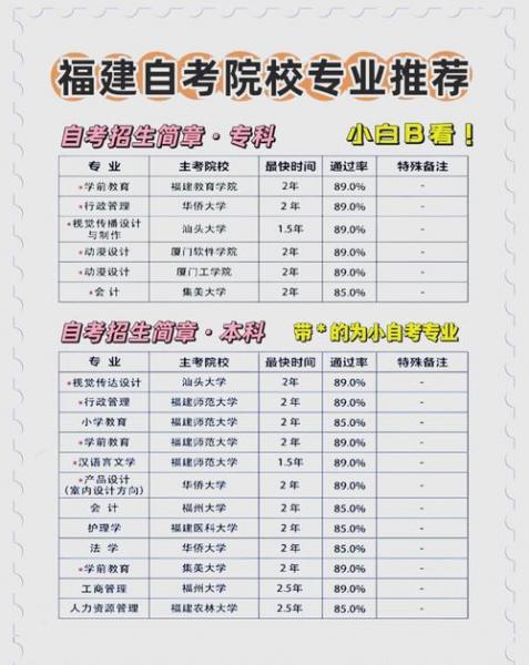福建省自考如何选报合适的专业?