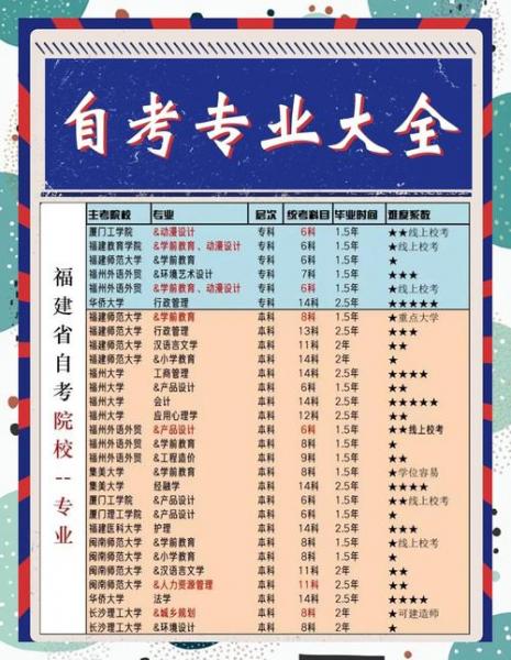福建自考本科学校怎么选