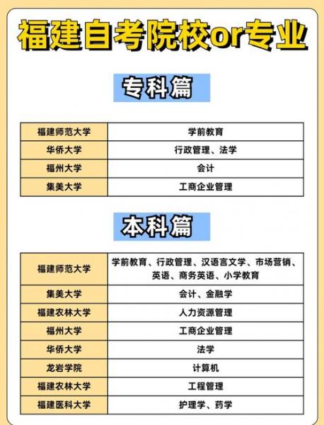 请问考过福建省大自考日语专业的人,怎么报名,怎么知道有哪些学校有大...