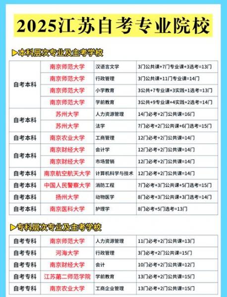 江苏省自考如何转专业