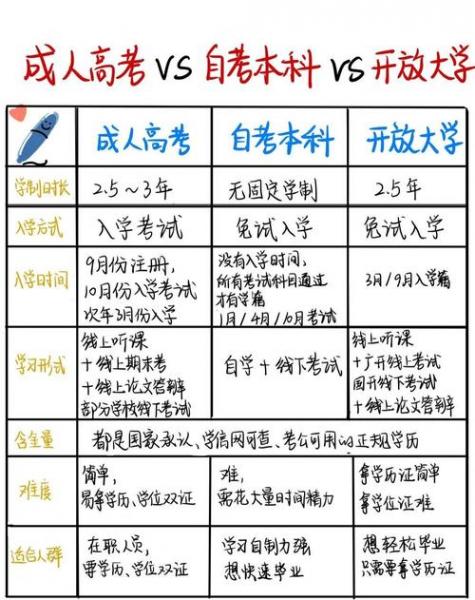 成人大学自考都有哪些科目呢