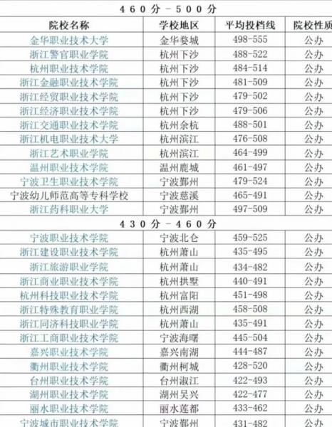 浙江的自考的专科大学有哪些?