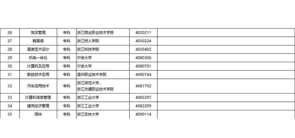 浙江自考专科有哪些招生学校?