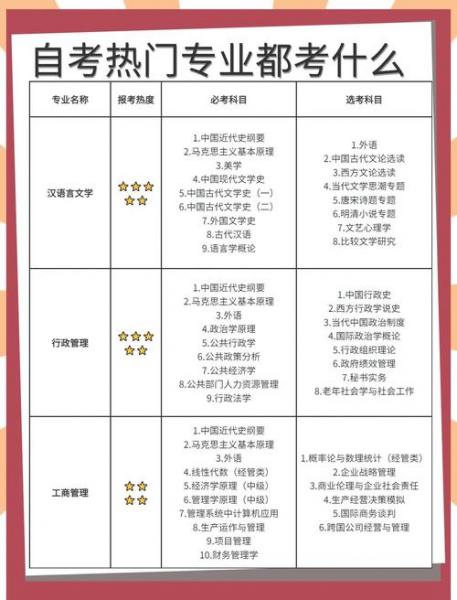 湖北自考文秘有哪些考试科目
