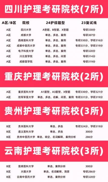 自考本科护理专业有哪些考研报考学校
