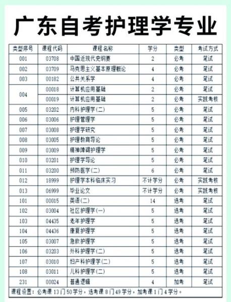 开设护理全日制自考本科的有哪些学校
