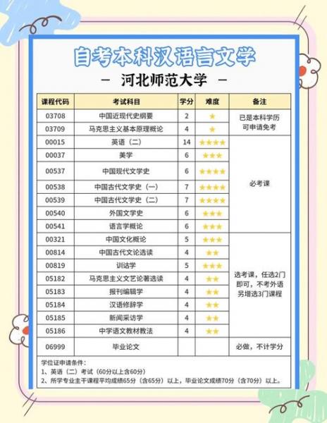 河北自考本科汉语言文学任选科目哪个好过