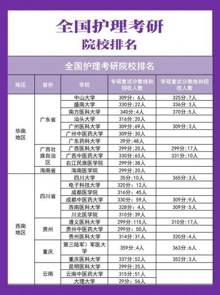 自考本科护理考研哪所好考