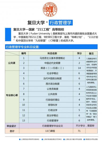 上海复旦大学自考有哪些专业