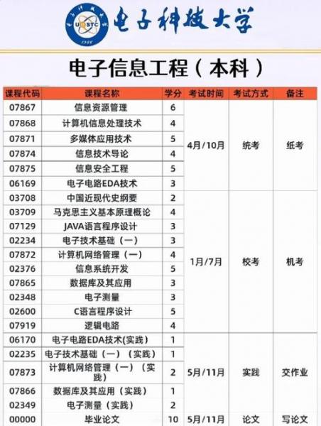 自考电子信息工程是个什么专业?