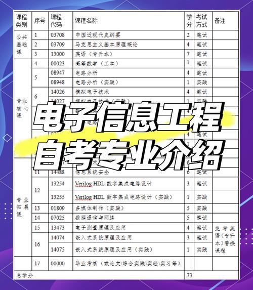 自考电子应用专业考什么科目