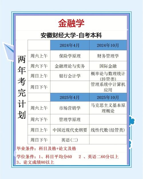 金融自考本科需要考哪些科目