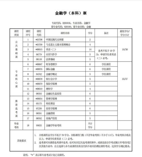 自考专科金融学专业的课程有哪些