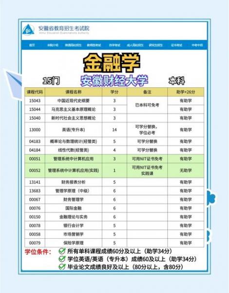 自考金融专科有哪些科目