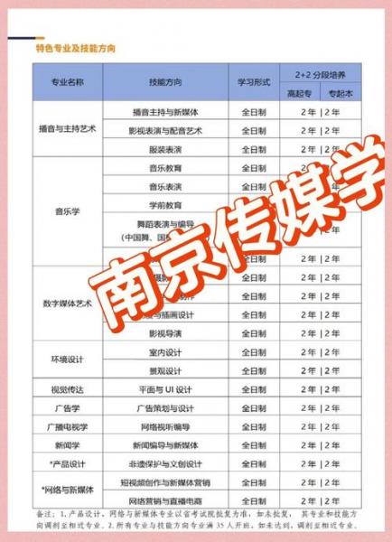 南京传媒学院自考本科有哪些课程