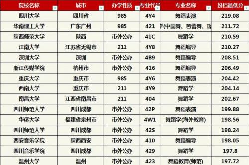 舞蹈表演专业专升本都考什么