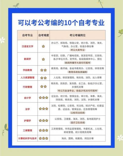 自考生考公务员什么专业吃香