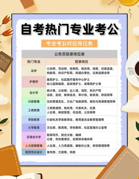 自考哪些专业最适合考公务员