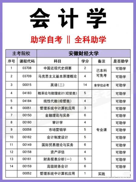 想自考安财的会计专科,请问怎么报考啊,都考什么科目?