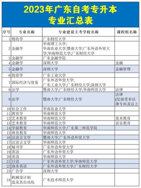 广东自考本科学校有哪些