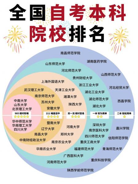 哪些大学有自考本科