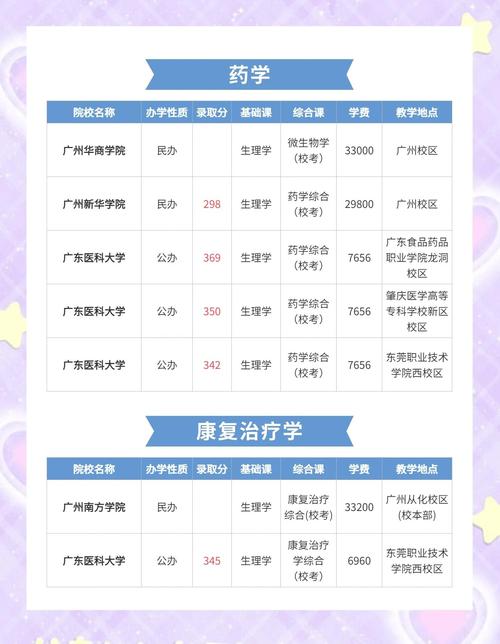 广州有哪些药学专业自考本科的学校?