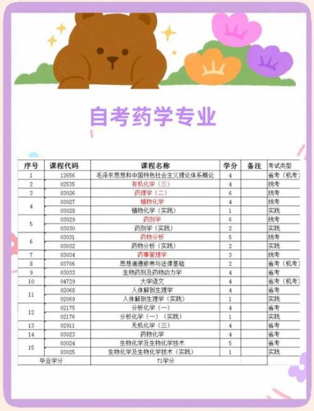 自考药学专科有什么学校