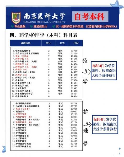 药学专业专科自考的学校南京都有哪些?