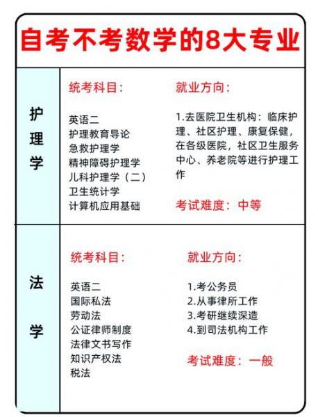 自考本科不管学什么专业都要考数学吗
