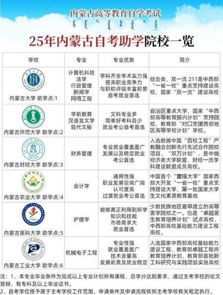 内蒙古小自考官方助学点怎么找